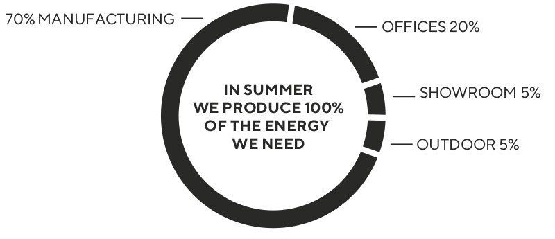 100% אנרגיה המספיקה למשך כל הקיץ